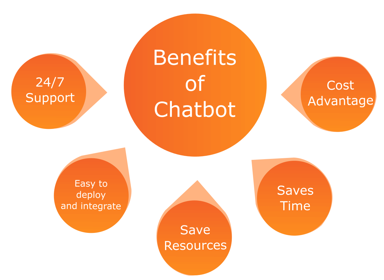 Chatbot Benefits