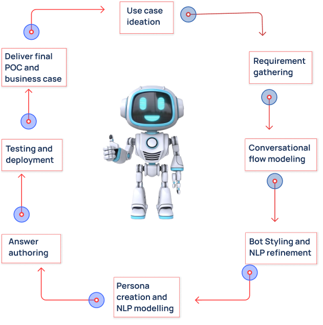 Automate your contact center with AI powered chatbots