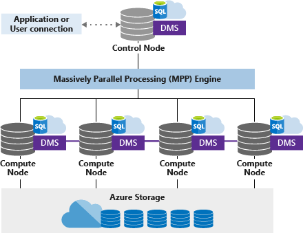 Massively Parallel Processing (MPP)