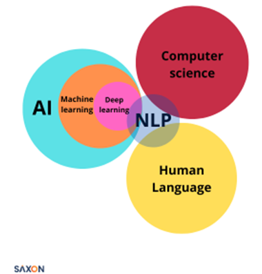 What is Natural language Processing?