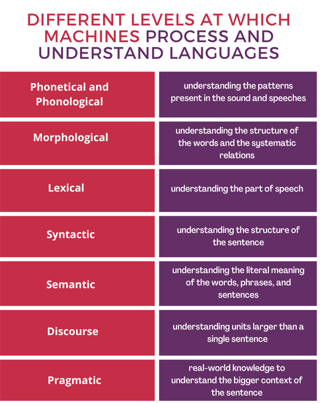 Natural language Processing Levels