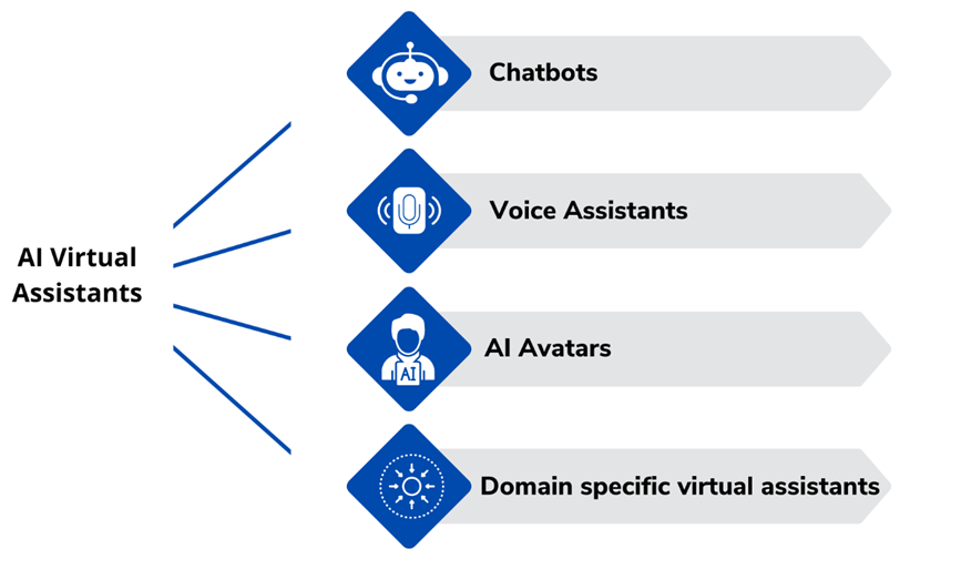Ai Virtual Assistants And Technologies Involved