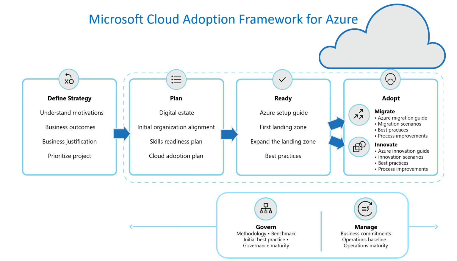 Before you migrate to Azure, read this CAF guide