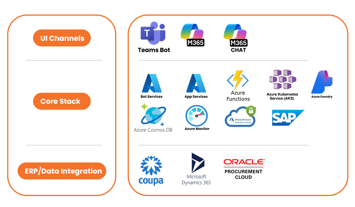 Powered by Microsoft & Azure Ecosystem
