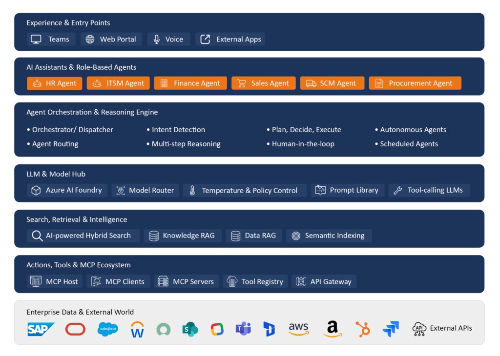 AIssist Architecture