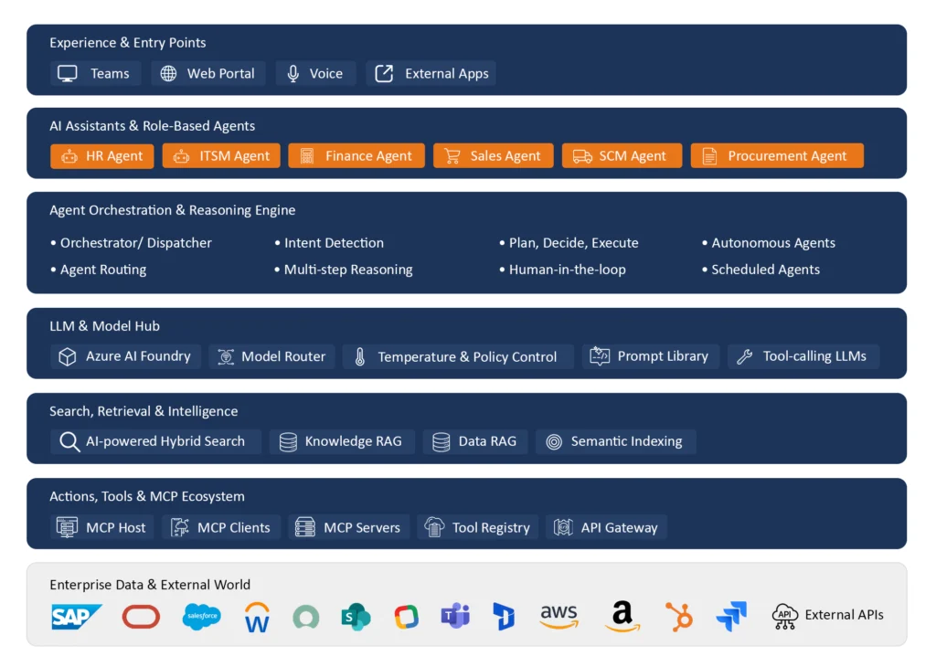 AIssist — An Enterprise Platform for AI at Work