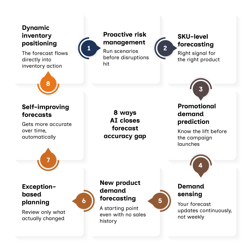 How AI Demand Forecasting Improves Accuracy and Reduces Inventory Risk Internal Image