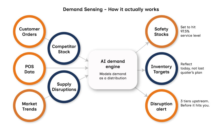 Demand-Driven Inventory Optimization