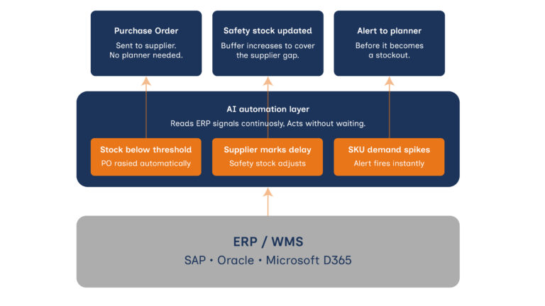 Eliminating Manual Error at the Source