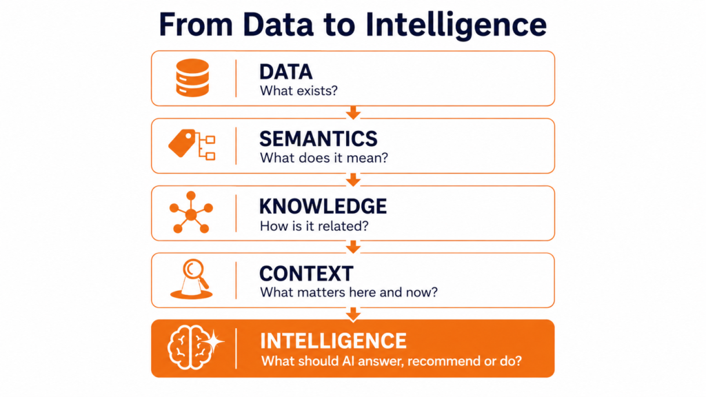 Data to Intelligence