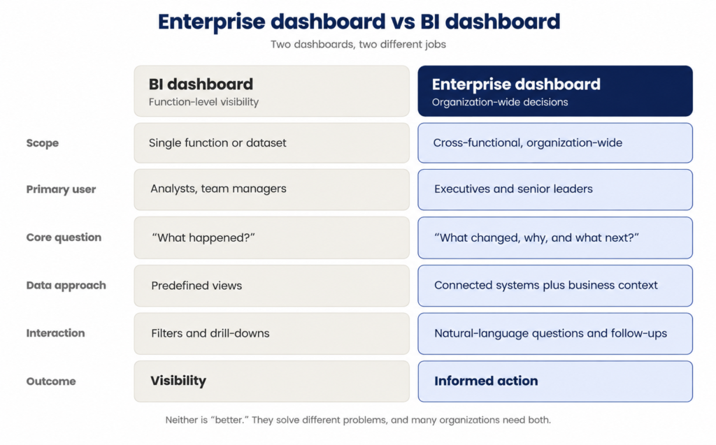 Enterprise vs BI Dashboard Comparison