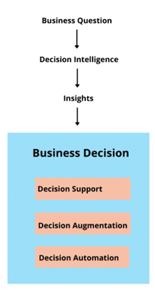 Business Intelligence (BI) Vs. Decision Intelligence (DI)