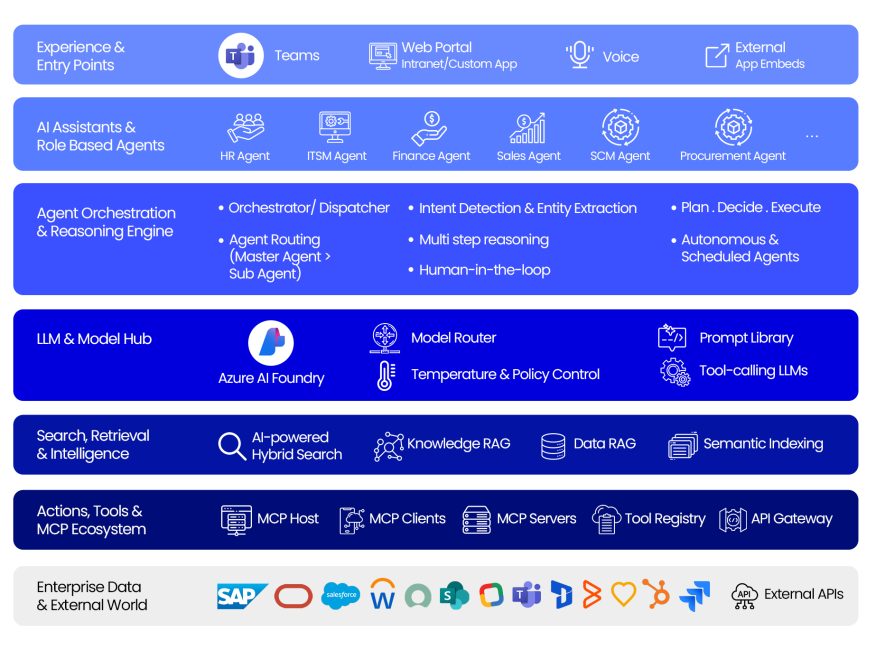 AIssist Architecture