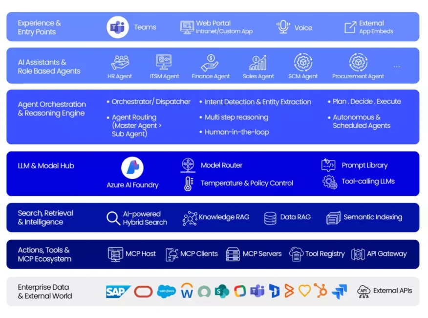AIssist — An Enterprise Platform for AI at Work